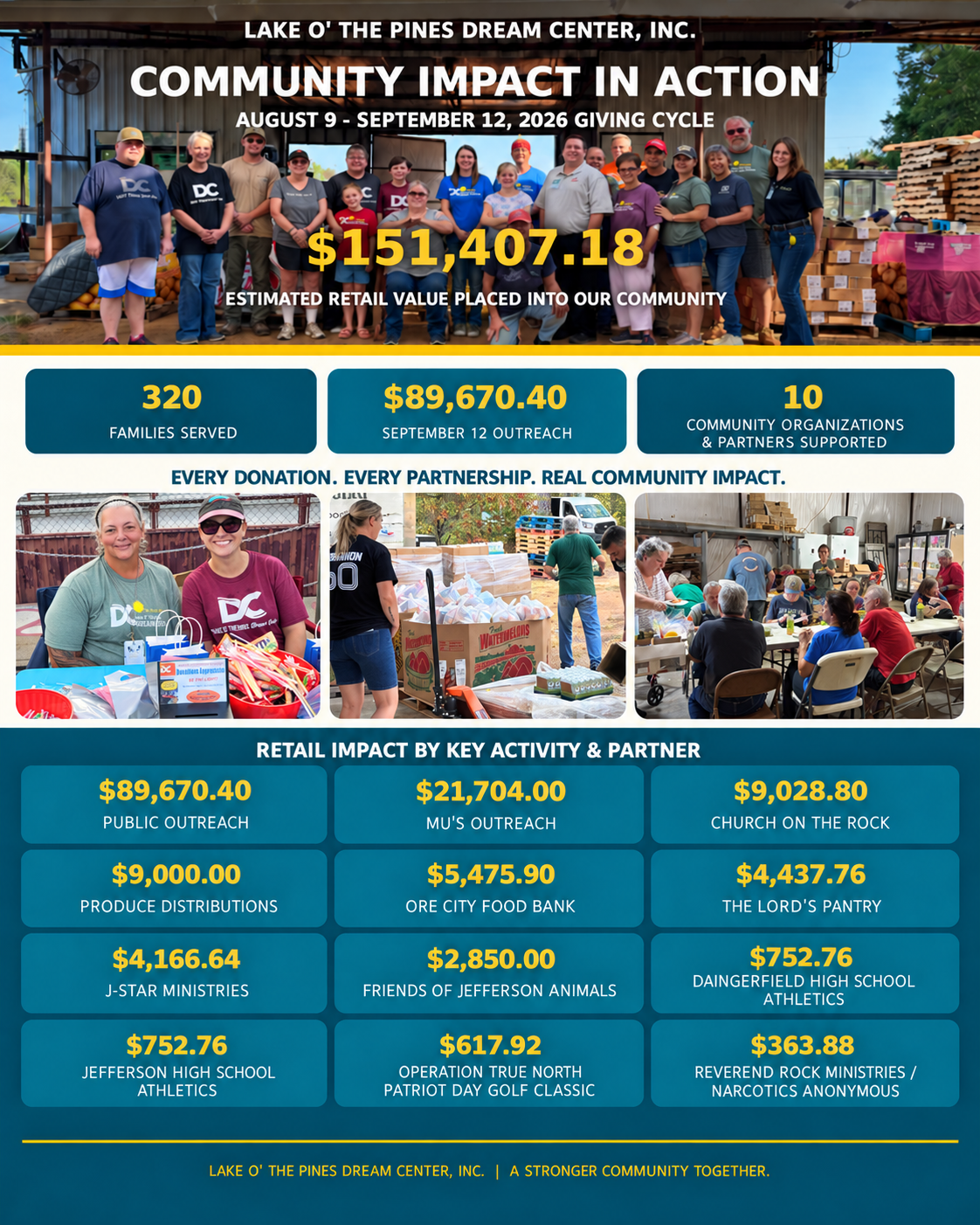 August 9 through September 12, 2026 Community Impact in Action report showing $151,407.18 in estimated retail value, 320 families served, and 10 community organizations and partners supported