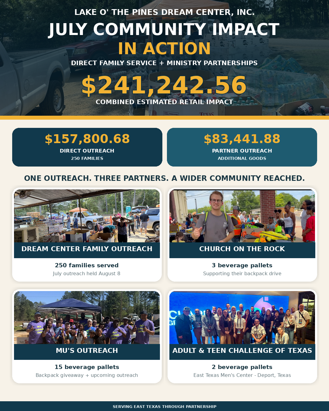 July 2026 Community Impact in Action report showing $241,242.56 in combined estimated retail impact, including $157,800.68 in direct outreach and $83,441.88 in partner outreach